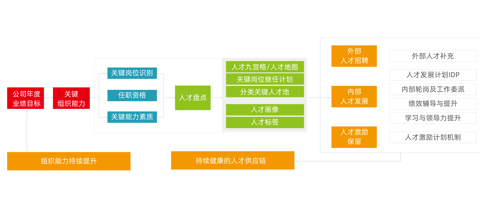 人才供应链