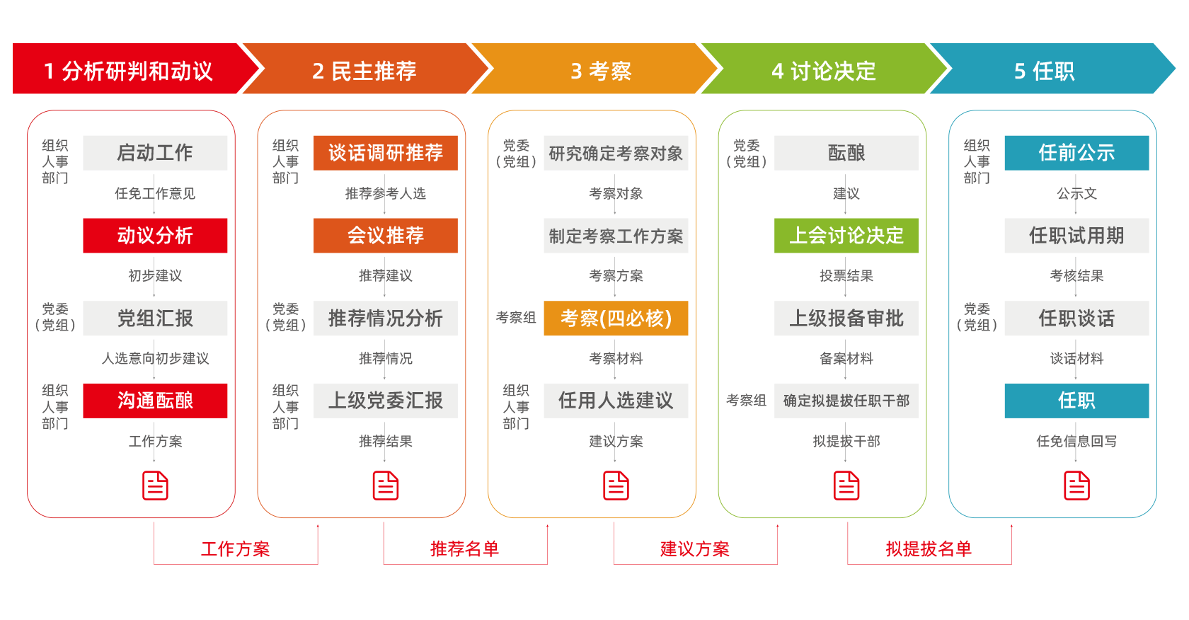 干部管理