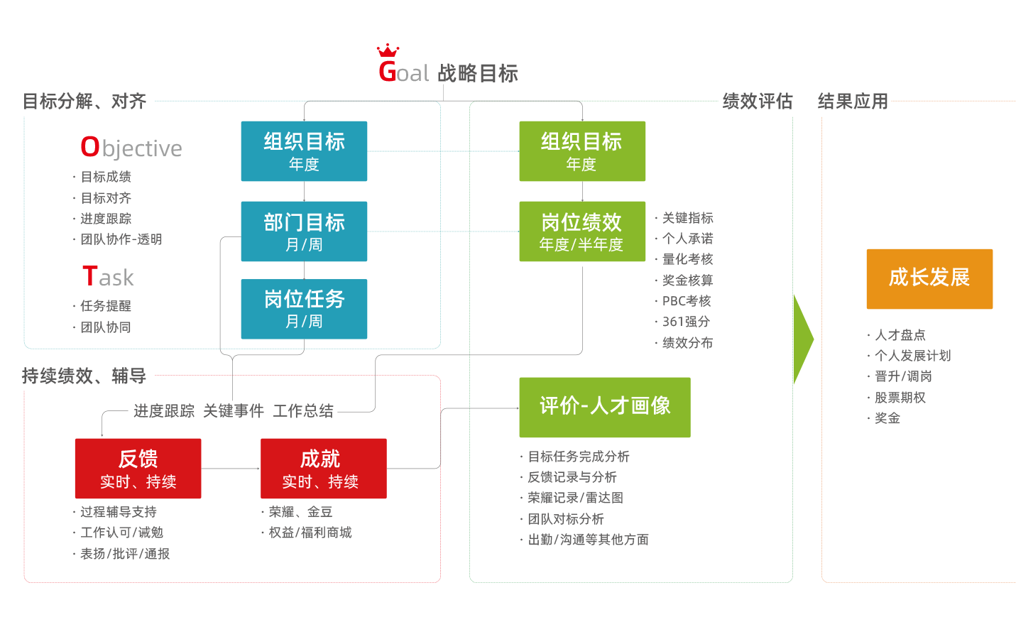 目标绩效